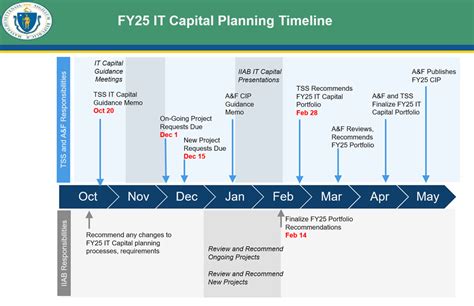It Capital Planning Process