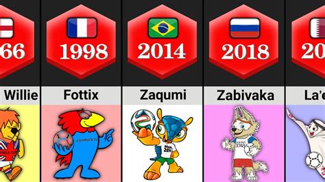 The Evolution Of Fifa World Cup Mascot 1966 2022 Youtube