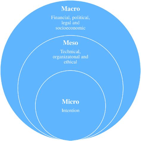 The Micro Meso And Macro Framework Of The Use Of Telemedicine The Use