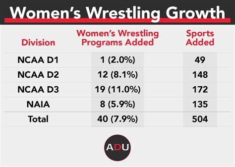 The Growth Trends In Womens Intercollegiate Wrestling