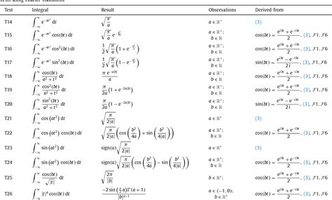 Functions ∫sin cosxdx x= − ∫cos sinxdx x= − sin sin22 1 2 4 x ∫ xdx x= − cos sin22 1 2 4 x ∫ xdx x= + sin cos cos3 31 3 ∫ xdx x x= − cos sin sin3 31 3 ∫ xdx x x= − ln tan sin 2 dx x xdx x ∫= PDF Improving CAS capabilities: New rules for computing ...