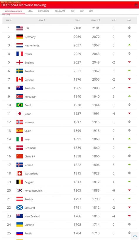 Top 25 national teams in the FIFA Women's World Ranking | Troll Football