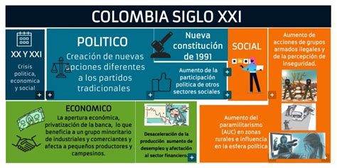 Colombia Siglo Xxi