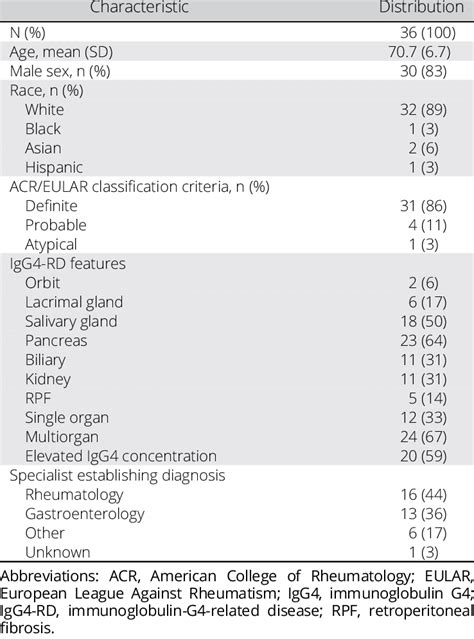 Characteristics Of Patients With Igg4 Rd Identified By The