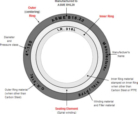 Dimensions Of Spiral Wound Gaskets Asme B1620 Used With Raised Face