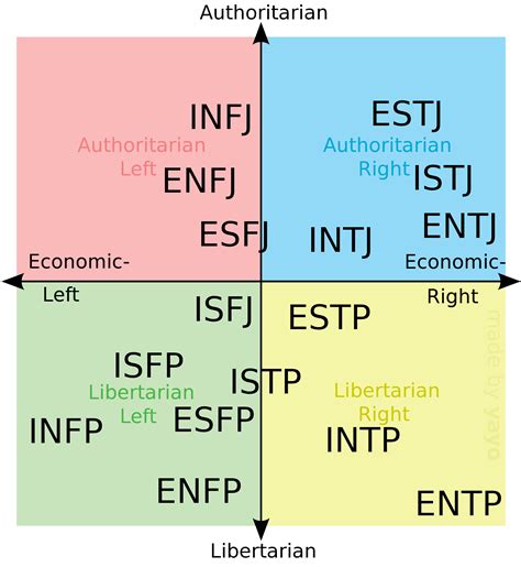 The 16 Personality Types Mbti In The Political Spectrum Rmbtimemes