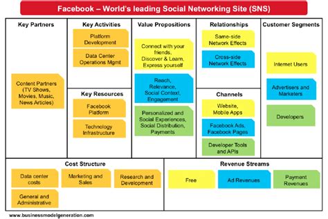 Business Model Of Facebook 10 Download Scientific Diagram