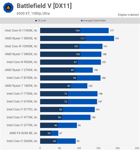 AMD Vs Intel The Evolution Of CPU Gaming Performance TechSpot