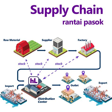 Rantai Pasok Pangan Food Supply Chain Cold Supply Chain