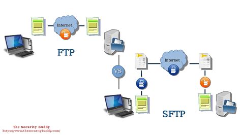 FTP Vs SFTP The Security Buddy