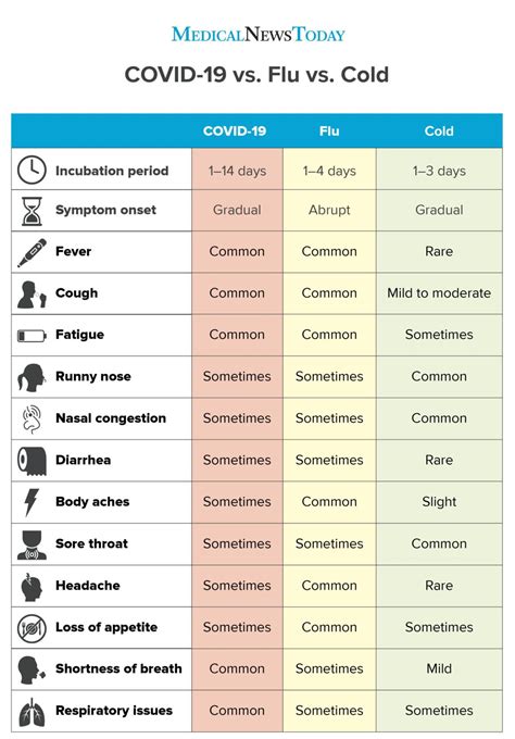 It can also take longer before people show symptoms and people can be contagious for longer. Coronavirus vs. flu: How to tell the difference