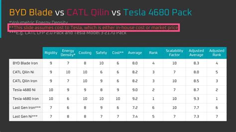 Tesla Cells Compared With Byd Blade And Catl Qilin Structural