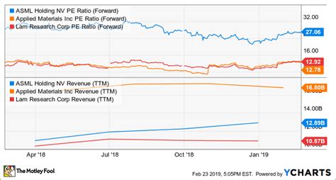 Investors who anticipate trading during these times are strongly advised to use limit orders. Why ASML Is Outperforming Its Semiconductor Equipment ...