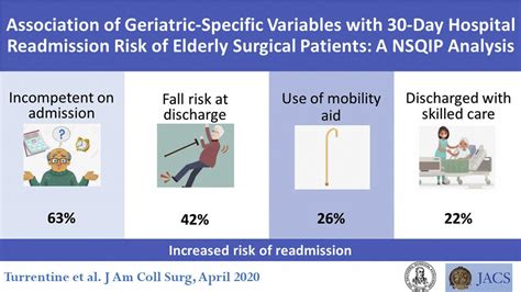 Readmission Risk Increases For Elderly Patien Eurekalert