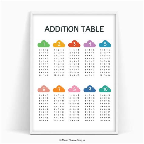 Addition Poster Addition Chart Maths Poster Homeschool Etsy