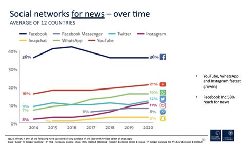 Key Trends From The Reuters Digital News Report Cronkite News Lab