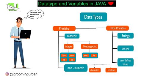 Datatype And Variables In Java Grooming Urban