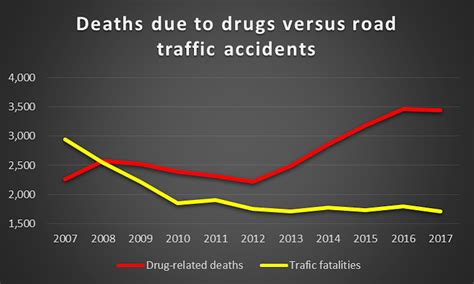 Record Level Of Drug Deaths In England And Wales Latest Official Figures