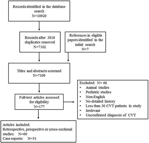 Frontiers Diagnosis And Treatment Of Cerebral Venous Thrombosis A Review