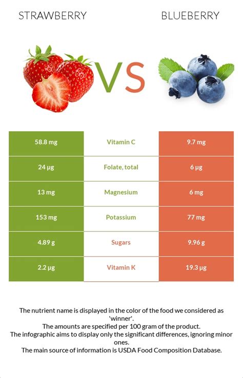 Strawberry Vs Blueberry — Health Impact And Nutrition Comparison