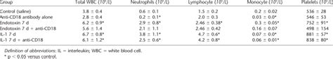 Total And Differential White Blood Cell Counts In The Peripheral Blood