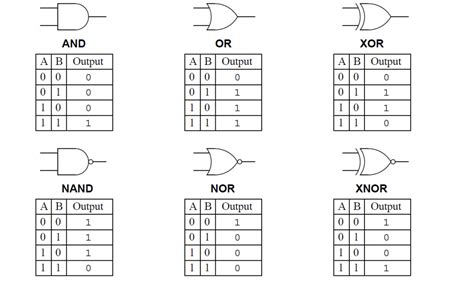 How Logic Gates Work Or And Xor Nor Nand Xnor And Not Siit