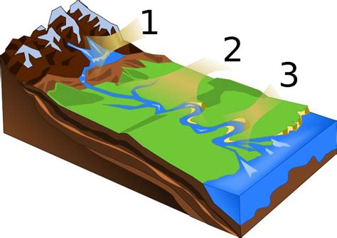 What Are The 3 Stages Of A River