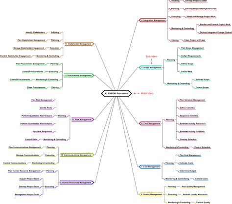 Mind Map Diagrams Example Pmbok Processes Visual Paradigm Community