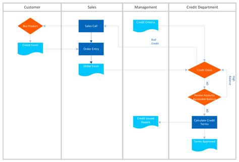 Cross Functional Flowchart Template Free How To Draw Them Use Them For Planning And Swim Lane