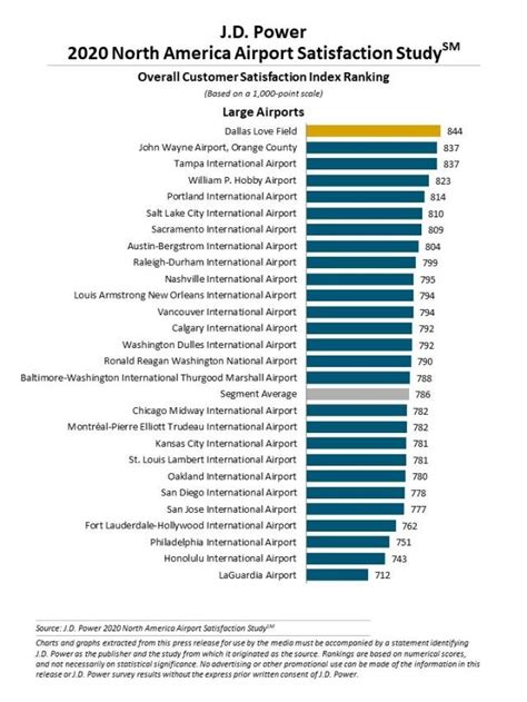 Houstons Airports Score Among The Best In Jd Power 2020 North