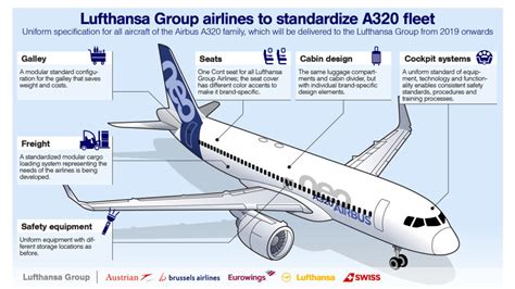 Las Aerolíneas Del Grupo Lufthansa Estandarizan Su Flotas De Airbus