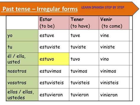 Preterite Conjugation Chart Spanish