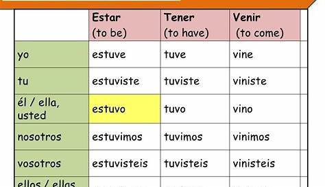 Irregular Preterite Verbs In Spanish - Isacork