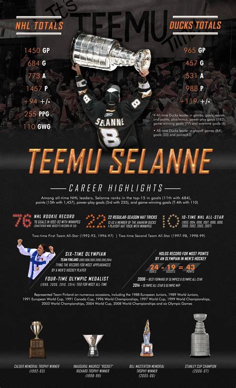 Teemu Selanne career | Anaheim ducks, Anaheim ducks hockey, Ducks hockey