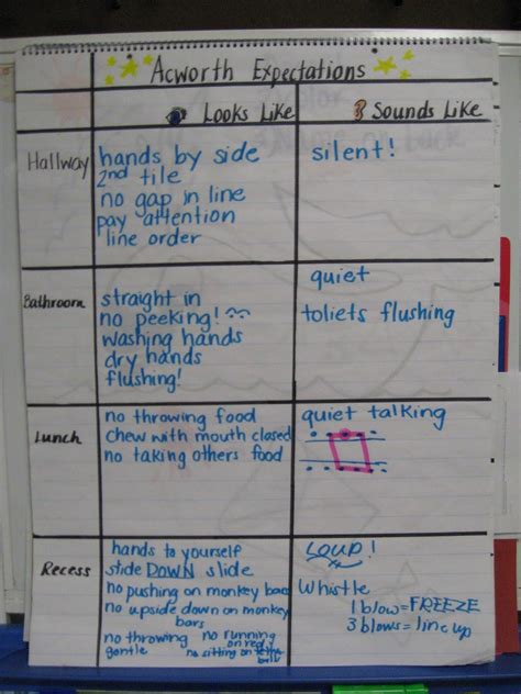 Looks Likesounds Like Chart To Establish Expectations And Procedures