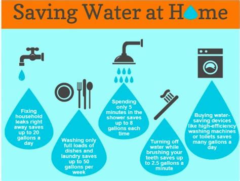 Saving Water At Home Save Water Save Energy Water Conservation Poster