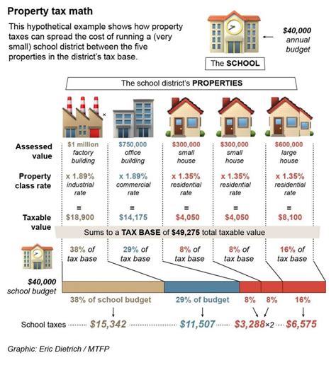 Property Taxes Explained — With Pictures Montana Public Radio