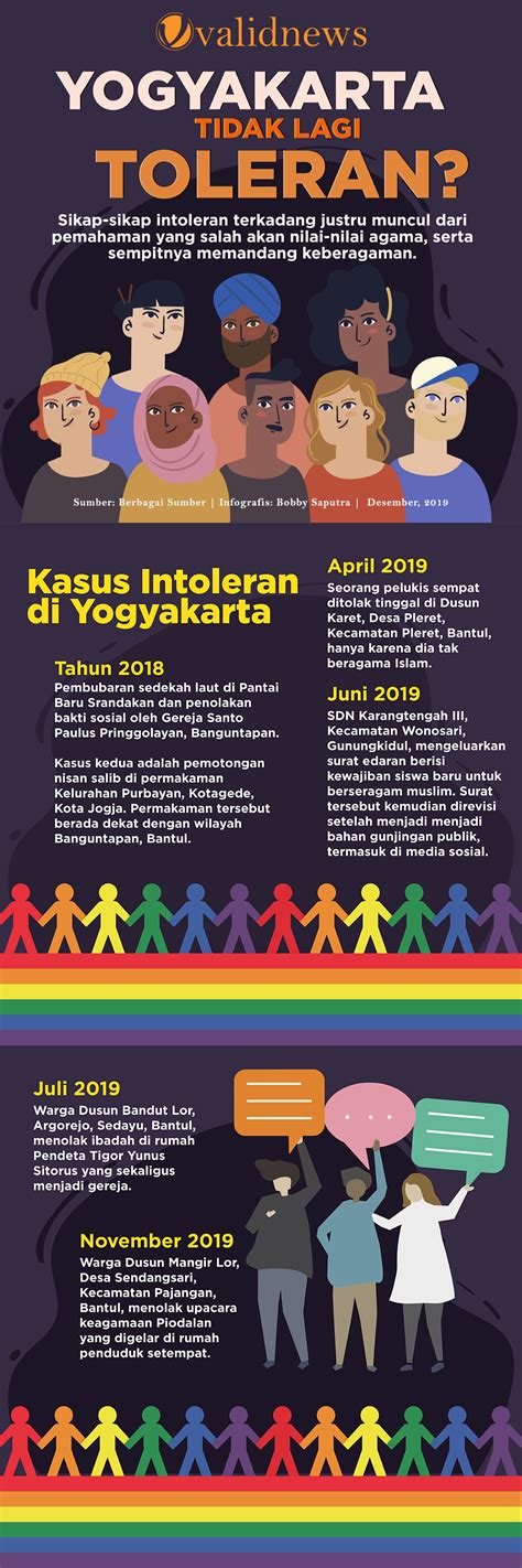 Yogyakarta Tidak Lagi Toleran