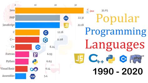 The 5 Most Popular Programming Languages In 2018 Packt Hub Gambaran