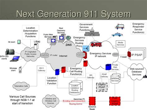 Ppt Gis And Next Generation Public Safety Powerpoint