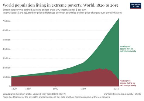 World Population Living In Extreme Poverty 1820 2015 Our World In Data