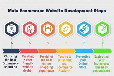 explain different steps for developing an e commerce web site teresa has lynch