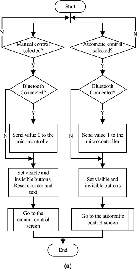 Automatic Control And Manual Control A Work Flow Chart And B Blocks
