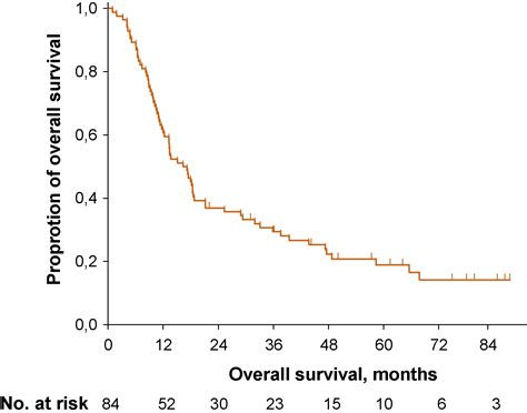 Long Term Survival After Gemcitabine And Cisplatin In Patients With