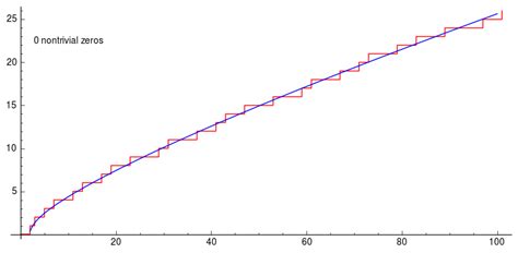 Riemanns Explicit Formula For Primes With The First 300 Nontrivial