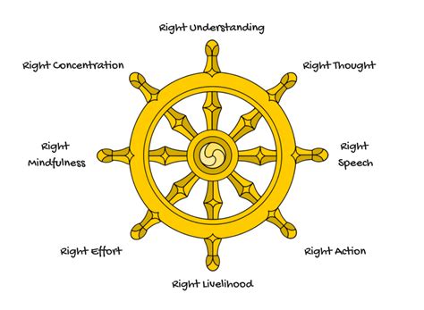 The Foundational Teachings Of Buddhism And The Eightfold Path Jessica