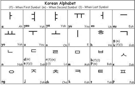 In loanwords from english, complex consonant clusters are broken up in several syllables . Korean Alphabet Letters | Korean alphabet, Learn korean ...