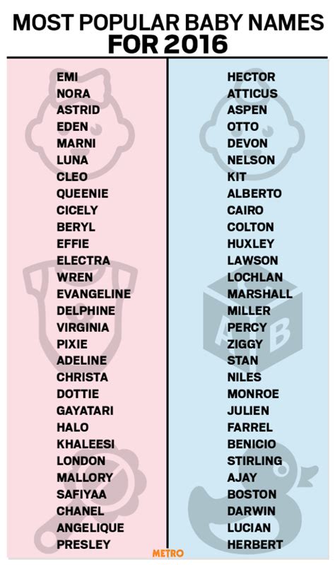 That's because your baby boy is unique and deserves an effortlessly hip name, like one of these Baby names for 2016 prediced by Baby Centre and they are ...