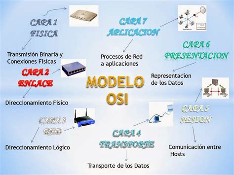 Modelo Osi Modelo Osi Definici N Y Ejemplo De Las Capas