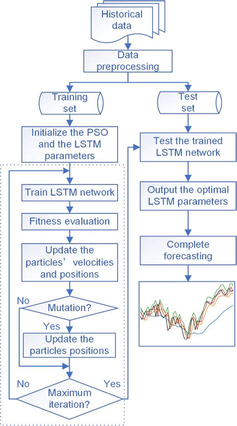 Flowchart Of The Ipso Lstm Model For Stock Index Forecasting